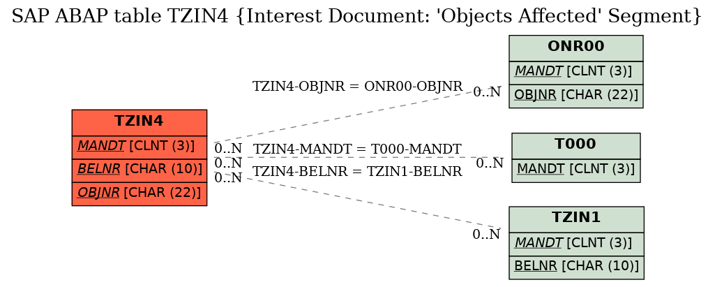 E-R Diagram for table TZIN4 (Interest Document: 