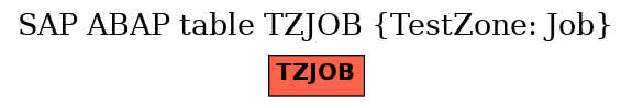 E-R Diagram for table TZJOB (TestZone: Job)