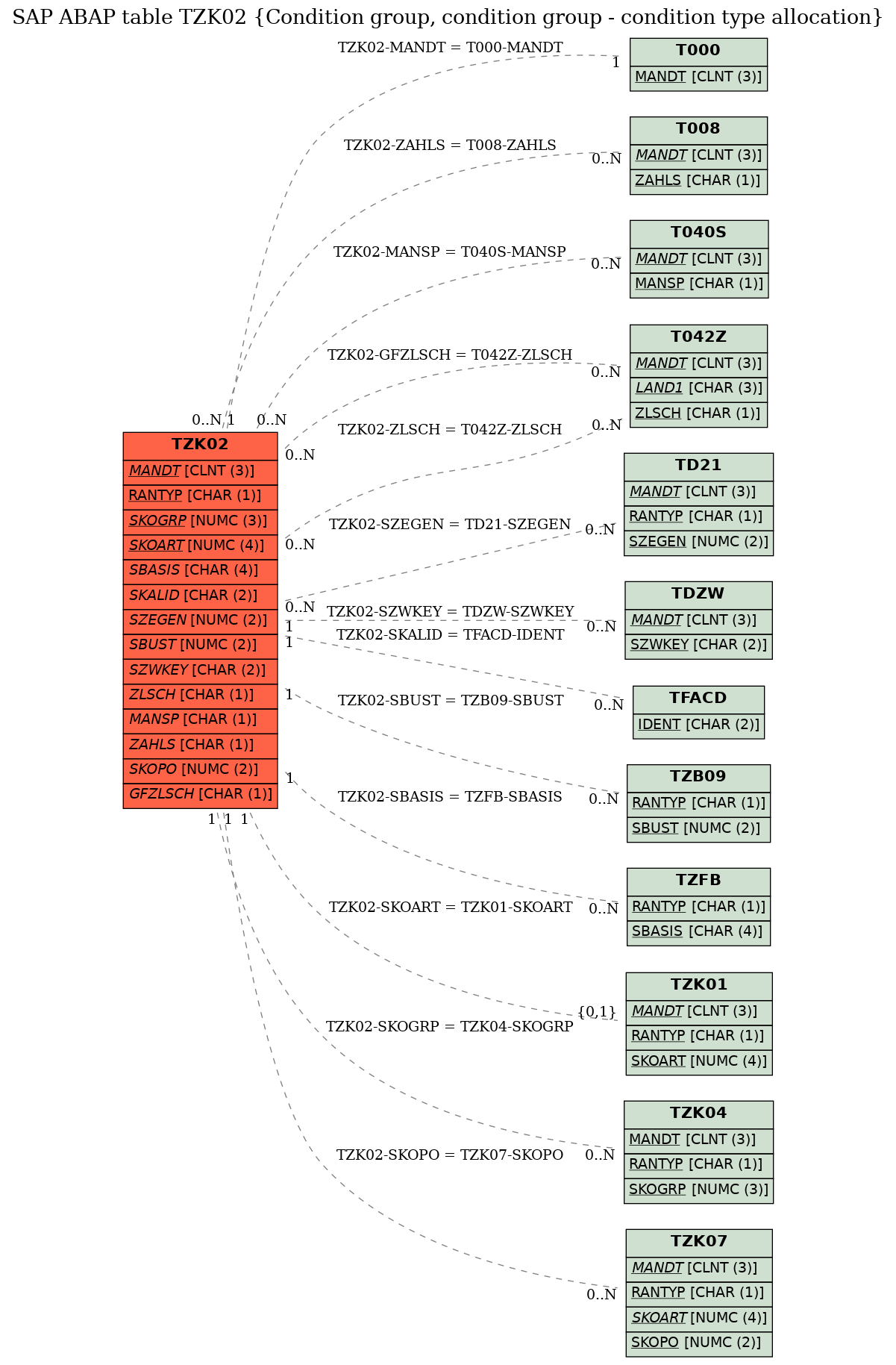 E-R Diagram for table TZK02 (Condition group, condition group - condition type allocation)