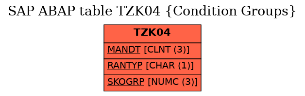 E-R Diagram for table TZK04 (Condition Groups)