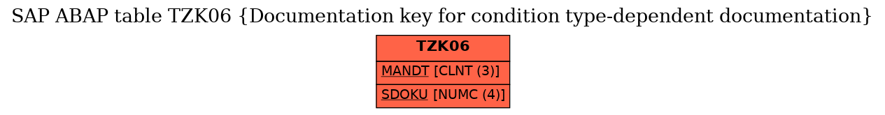 E-R Diagram for table TZK06 (Documentation key for condition type-dependent documentation)