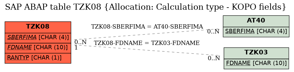 E-R Diagram for table TZK08 (Allocation: Calculation type - KOPO fields)