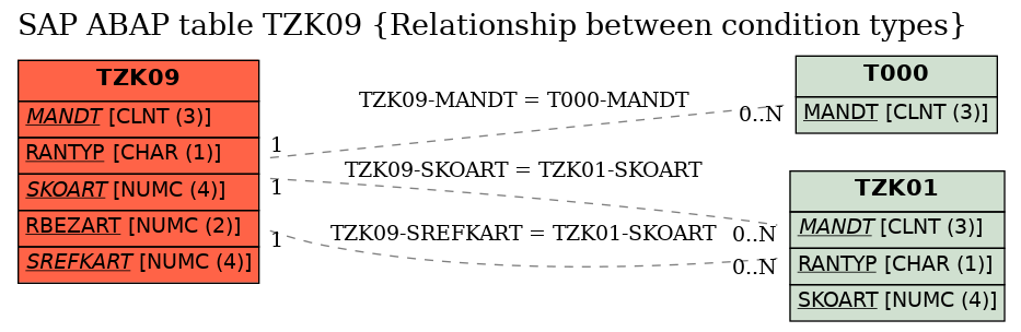 E-R Diagram for table TZK09 (Relationship between condition types)