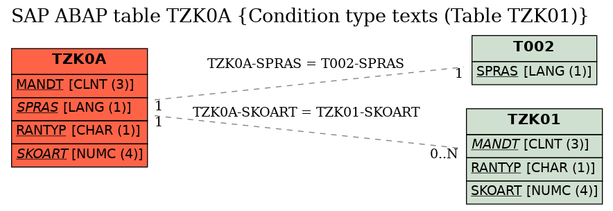 E-R Diagram for table TZK0A (Condition type texts (Table TZK01))