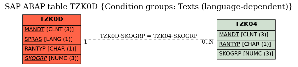 E-R Diagram for table TZK0D (Condition groups: Texts (language-dependent))