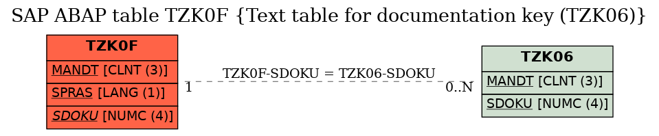 E-R Diagram for table TZK0F (Text table for documentation key (TZK06))