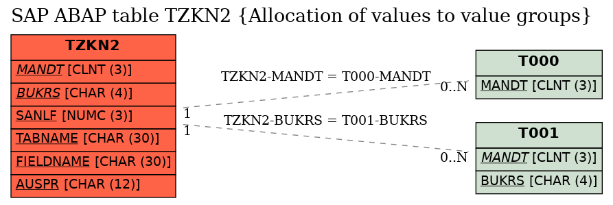 E-R Diagram for table TZKN2 (Allocation of values to value groups)