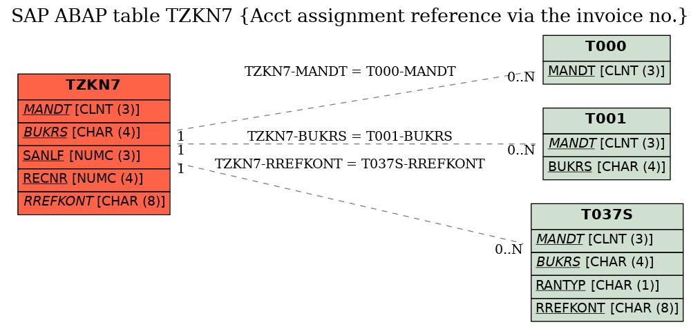 E-R Diagram for table TZKN7 (Acct assignment reference via the invoice no.)