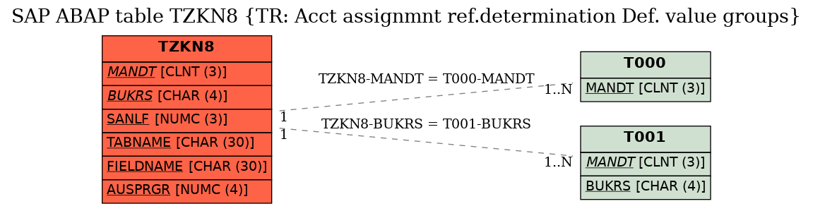 E-R Diagram for table TZKN8 (TR: Acct assignmnt ref.determination Def. value groups)