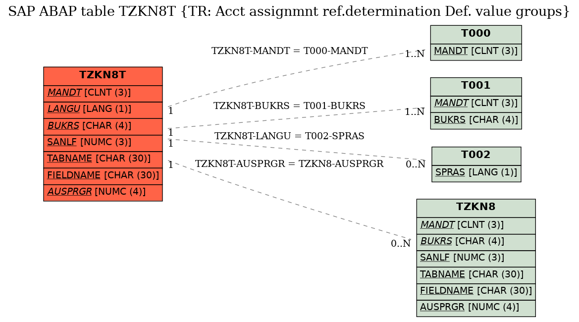 E-R Diagram for table TZKN8T (TR: Acct assignmnt ref.determination Def. value groups)