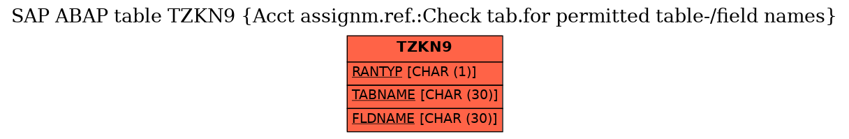 E-R Diagram for table TZKN9 (Acct assignm.ref.:Check tab.for permitted table-/field names)