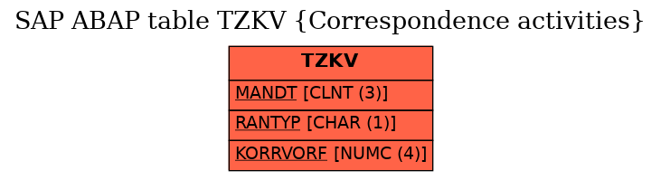 E-R Diagram for table TZKV (Correspondence activities)