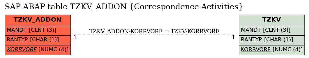 E-R Diagram for table TZKV_ADDON (Correspondence Activities)