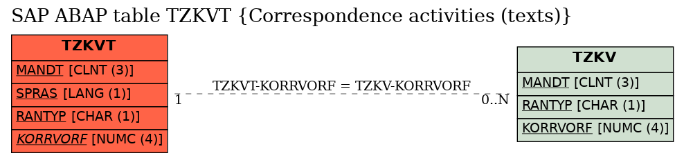 E-R Diagram for table TZKVT (Correspondence activities (texts))