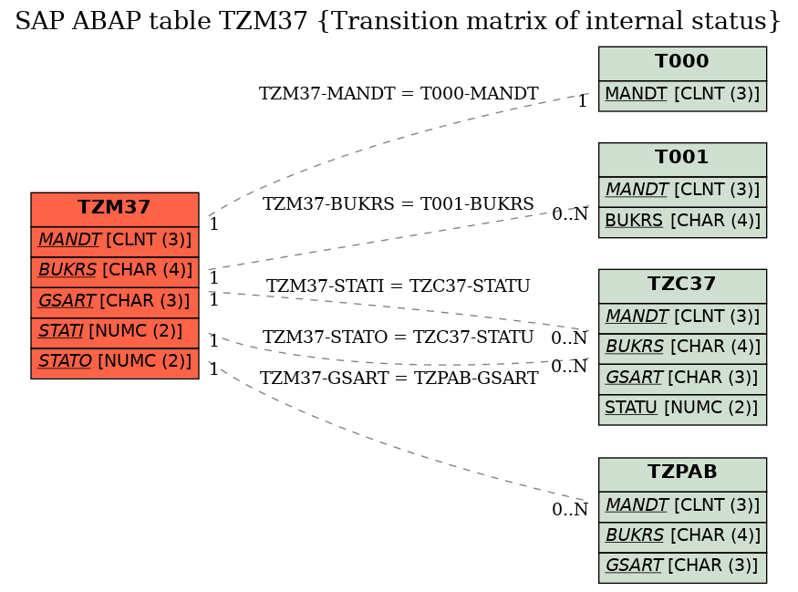 E-R Diagram for table TZM37 (Transition matrix of internal status)