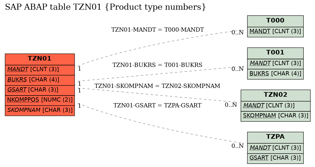 E-R Diagram for table TZN01 (Product type numbers)