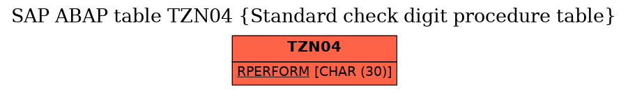 E-R Diagram for table TZN04 (Standard check digit procedure table)