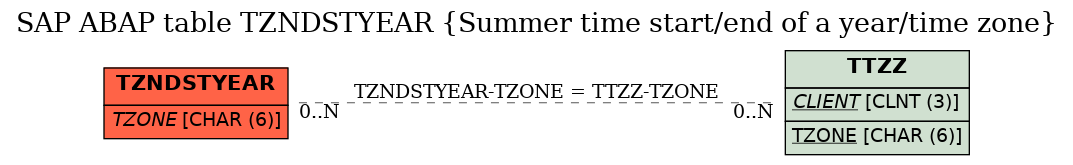 E-R Diagram for table TZNDSTYEAR (Summer time start/end of a year/time zone)