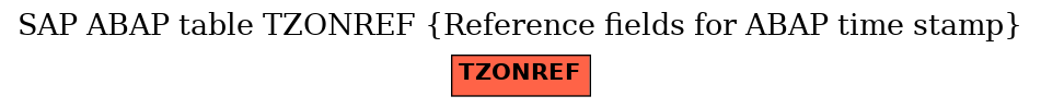 E-R Diagram for table TZONREF (Reference fields for ABAP time stamp)