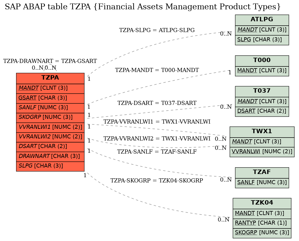 E-R Diagram for table TZPA (Financial Assets Management Product Types)