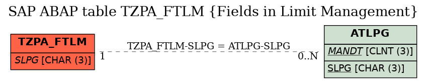 E-R Diagram for table TZPA_FTLM (Fields in Limit Management)