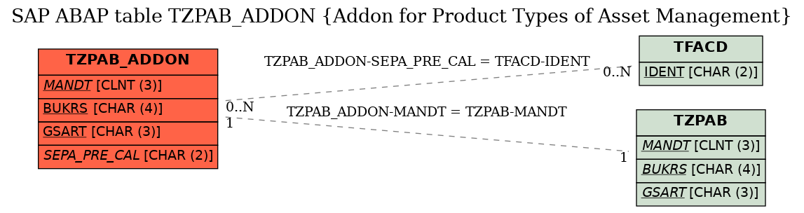 E-R Diagram for table TZPAB_ADDON (Addon for Product Types of Asset Management)