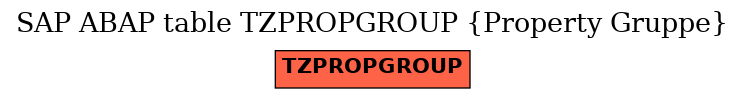 E-R Diagram for table TZPROPGROUP (Property Gruppe)