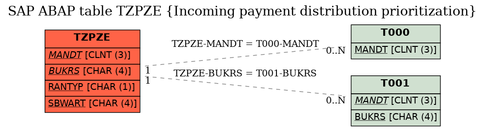 E-R Diagram for table TZPZE (Incoming payment distribution prioritization)