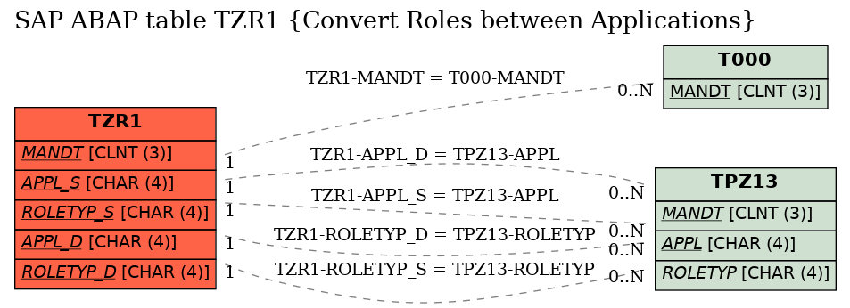 E-R Diagram for table TZR1 (Convert Roles between Applications)