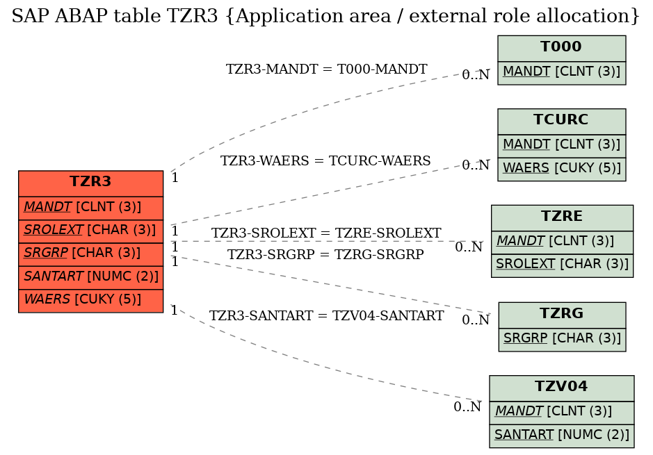 E-R Diagram for table TZR3 (Application area / external role allocation)