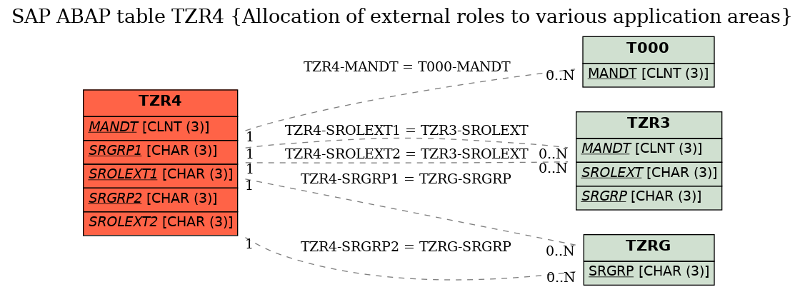 E-R Diagram for table TZR4 (Allocation of external roles to various application areas)