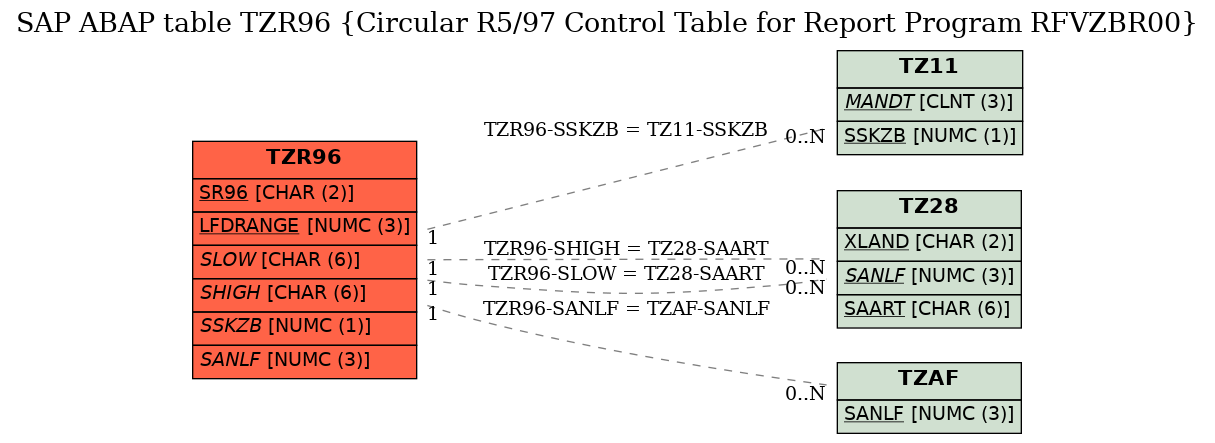 E-R Diagram for table TZR96 (Circular R5/97 Control Table for Report Program RFVZBR00)