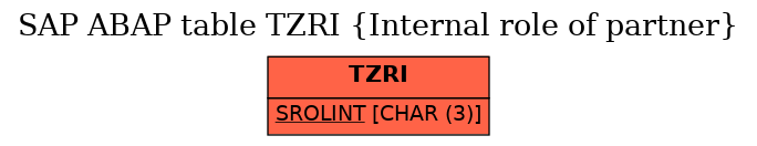 E-R Diagram for table TZRI (Internal role of partner)