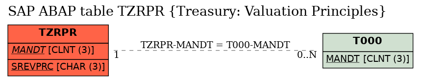 E-R Diagram for table TZRPR (Treasury: Valuation Principles)