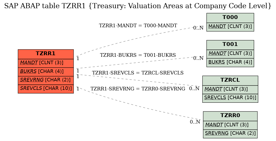 E-R Diagram for table TZRR1 (Treasury: Valuation Areas at Company Code Level)