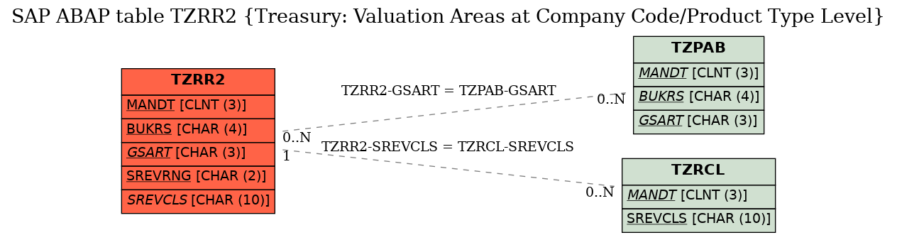 E-R Diagram for table TZRR2 (Treasury: Valuation Areas at Company Code/Product Type Level)