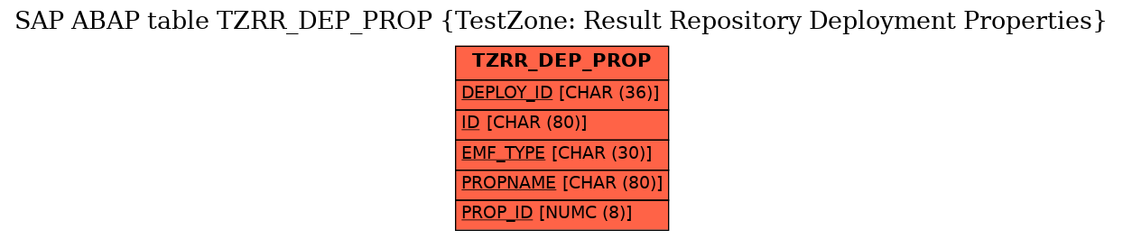 E-R Diagram for table TZRR_DEP_PROP (TestZone: Result Repository Deployment Properties)