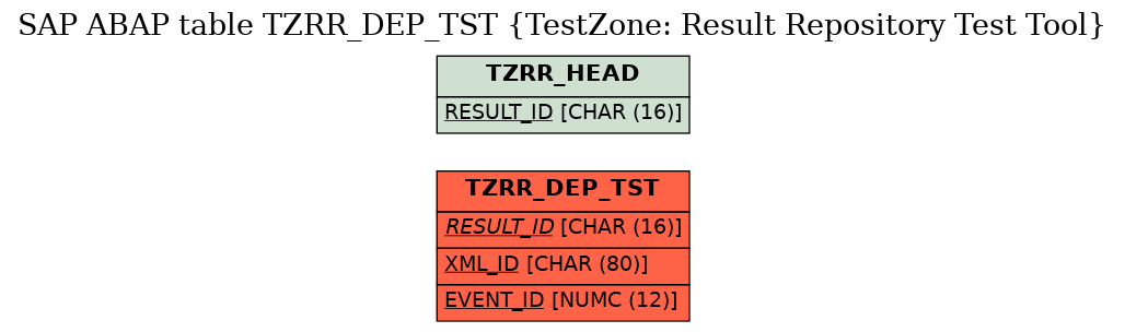 E-R Diagram for table TZRR_DEP_TST (TestZone: Result Repository Test Tool)