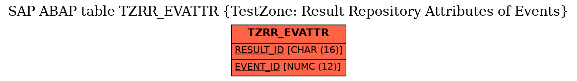E-R Diagram for table TZRR_EVATTR (TestZone: Result Repository Attributes of Events)