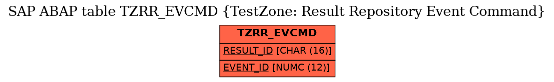 E-R Diagram for table TZRR_EVCMD (TestZone: Result Repository Event Command)