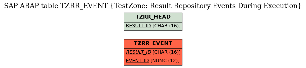 E-R Diagram for table TZRR_EVENT (TestZone: Result Repository Events During Execution)