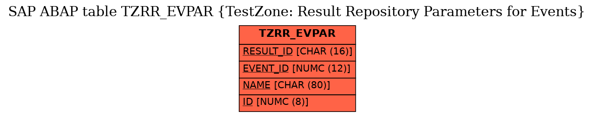 E-R Diagram for table TZRR_EVPAR (TestZone: Result Repository Parameters for Events)