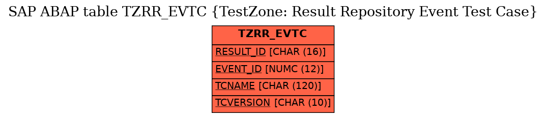 E-R Diagram for table TZRR_EVTC (TestZone: Result Repository Event Test Case)