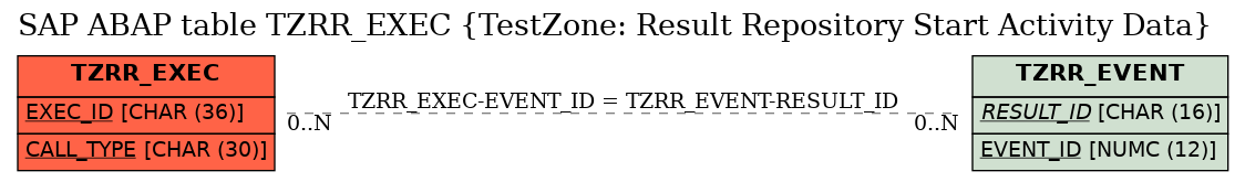 E-R Diagram for table TZRR_EXEC (TestZone: Result Repository Start Activity Data)
