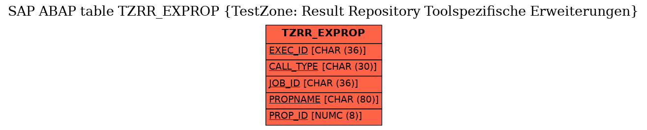 E-R Diagram for table TZRR_EXPROP (TestZone: Result Repository Toolspezifische Erweiterungen)