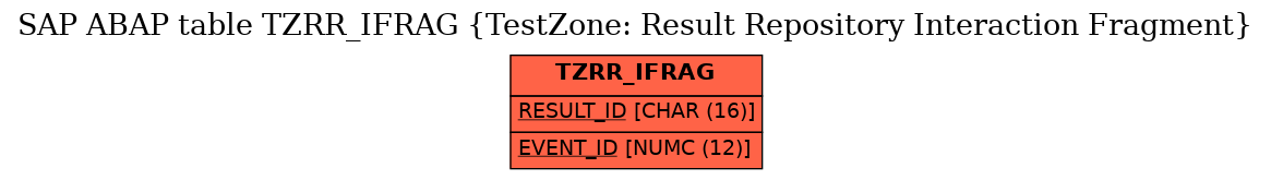 E-R Diagram for table TZRR_IFRAG (TestZone: Result Repository Interaction Fragment)