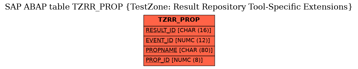 E-R Diagram for table TZRR_PROP (TestZone: Result Repository Tool-Specific Extensions)