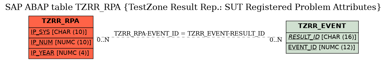E-R Diagram for table TZRR_RPA (TestZone Result Rep.: SUT Registered Problem Attributes)