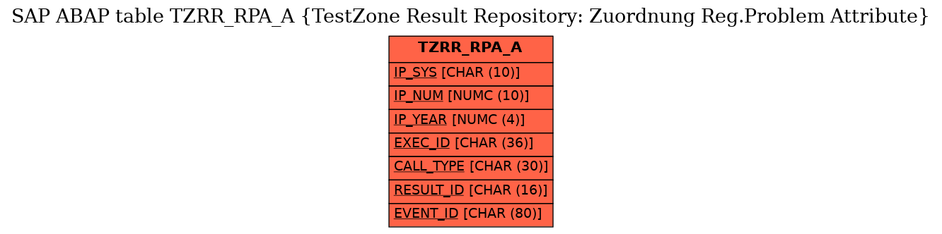 E-R Diagram for table TZRR_RPA_A (TestZone Result Repository: Zuordnung Reg.Problem Attribute)