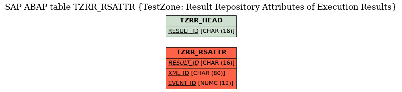 E-R Diagram for table TZRR_RSATTR (TestZone: Result Repository Attributes of Execution Results)